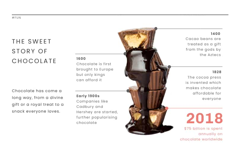 Infografik für die süße Geschichte der Schokolade 