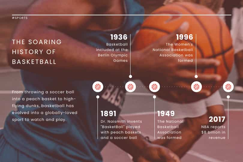 Geschichte des Basketballs visuelle Vorlage