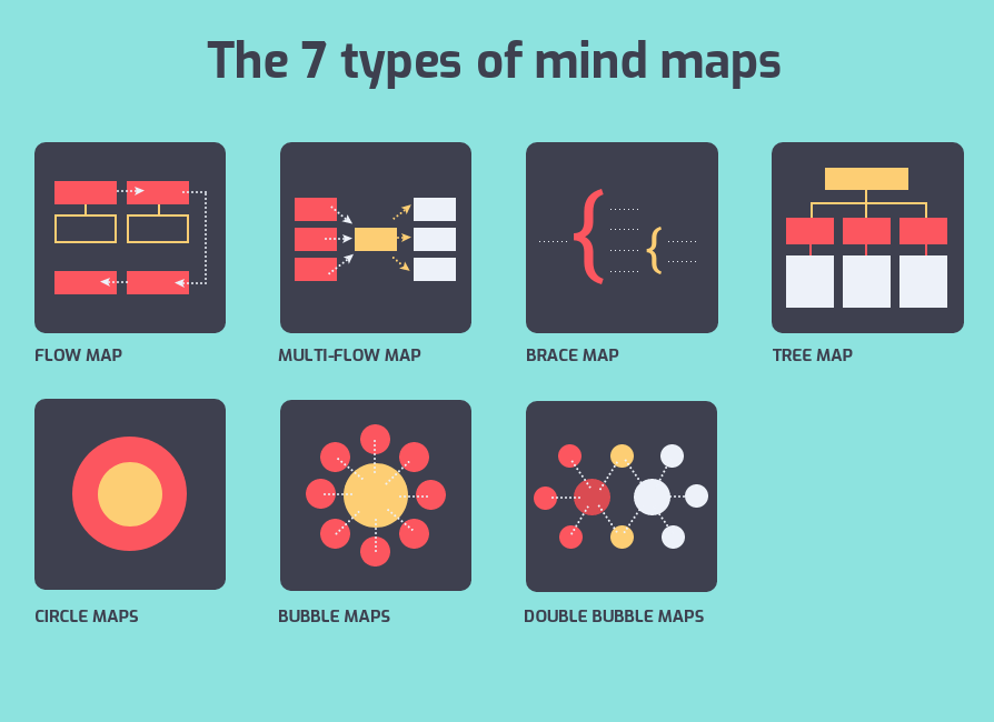 Los 7 tipos de mapas mentales