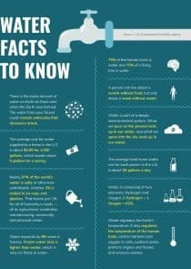 Water Facts to Know