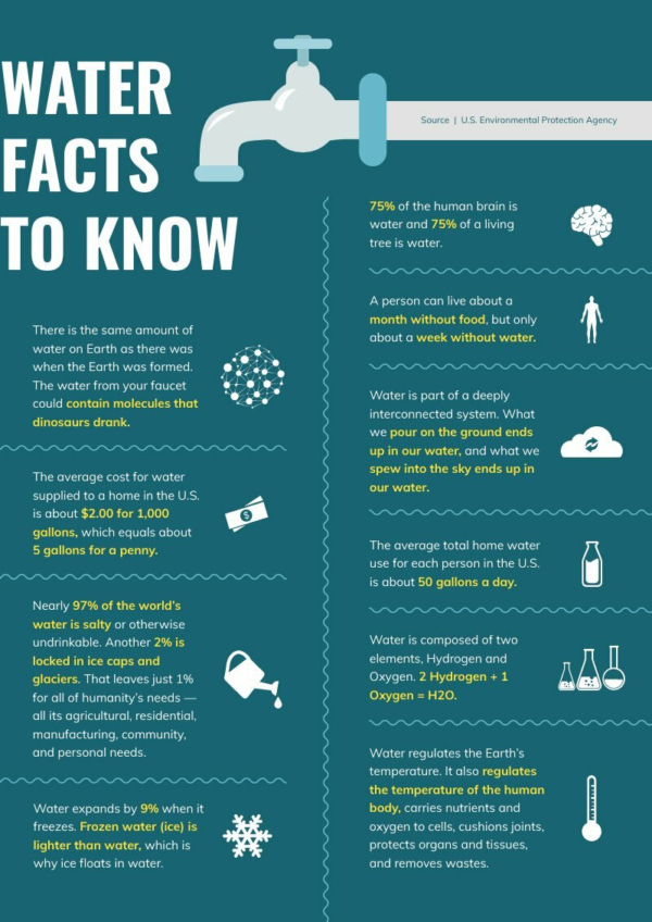 Water Facts to Know