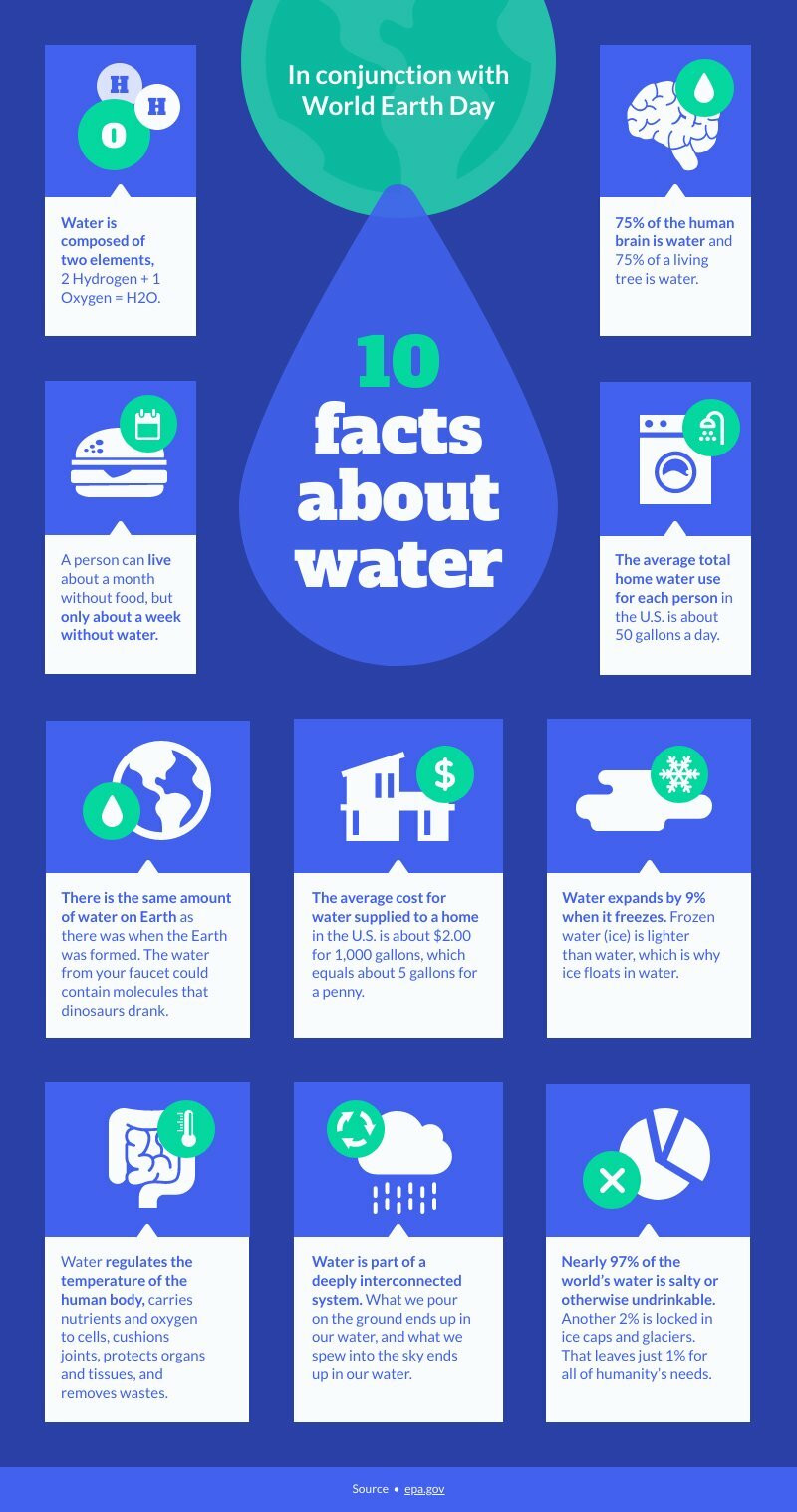 10 Facts About Water