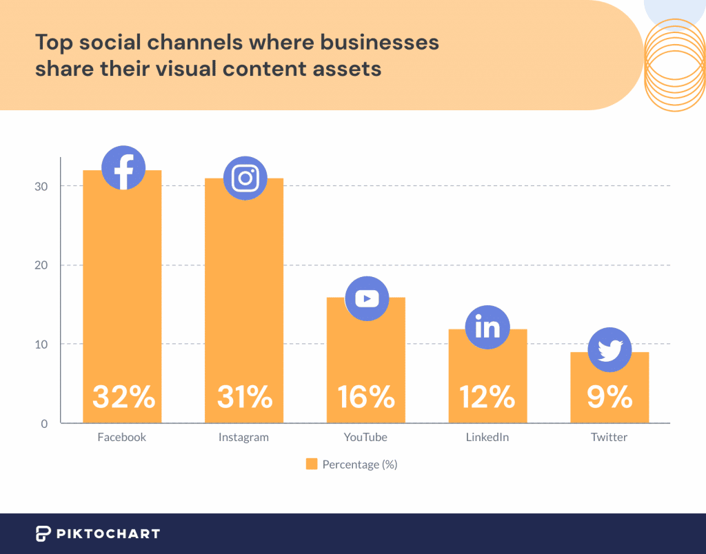 social channels where businesses share their visual content assets