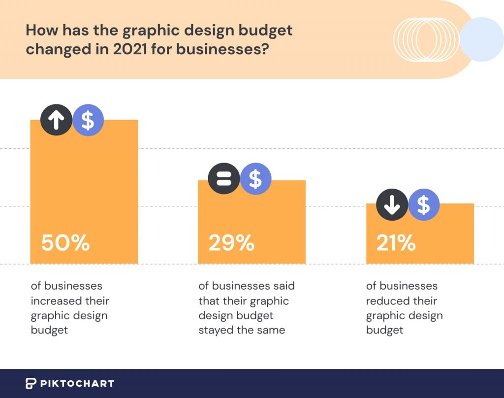 image showing how the graphic design budget has changed in 2021 for businesses