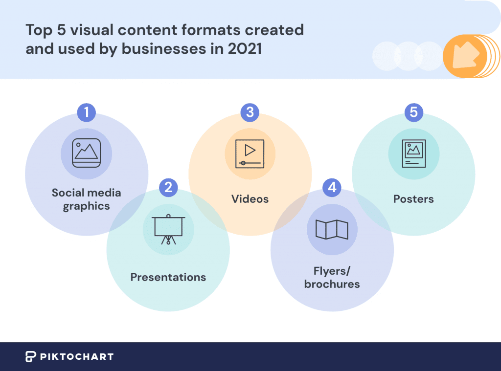 top 5 visual content formats used by businesses and companies in 2021