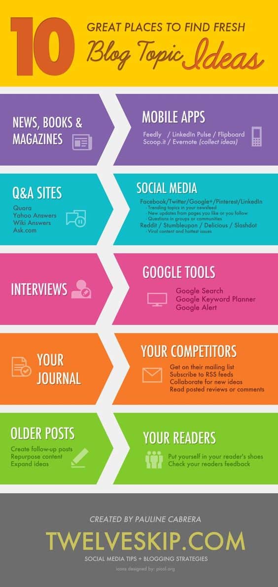 an infographic example showing blog post topic ideas