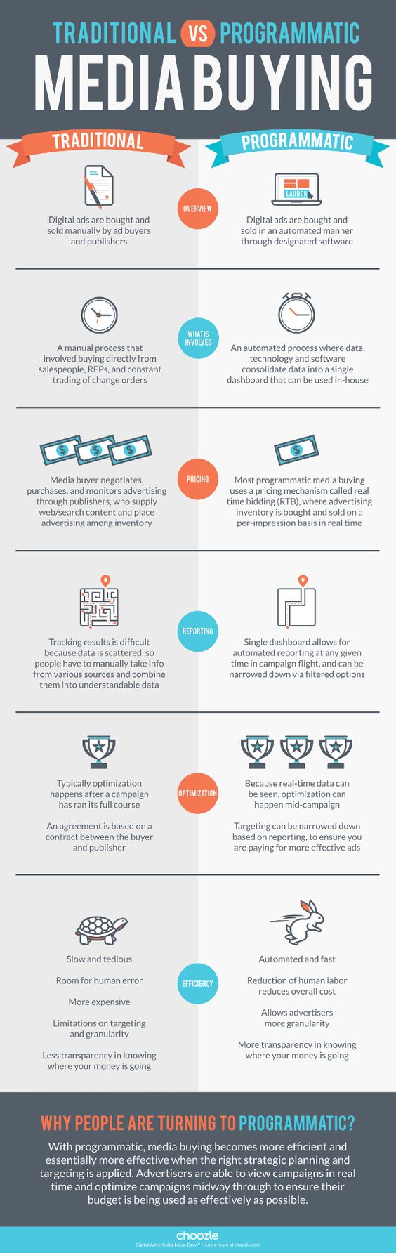 comparison infographic about traditional versus programmatic media buying
