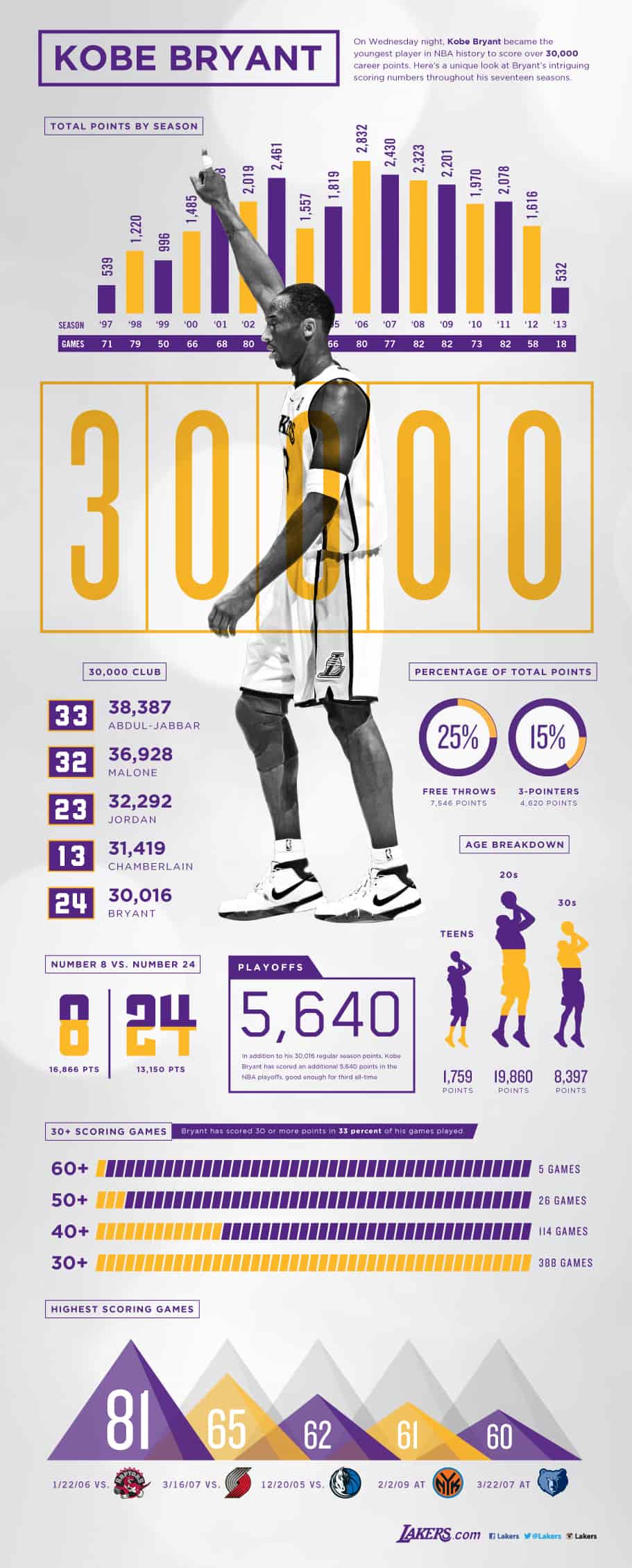 example of infographic visualization - Kobe Bryant statistics