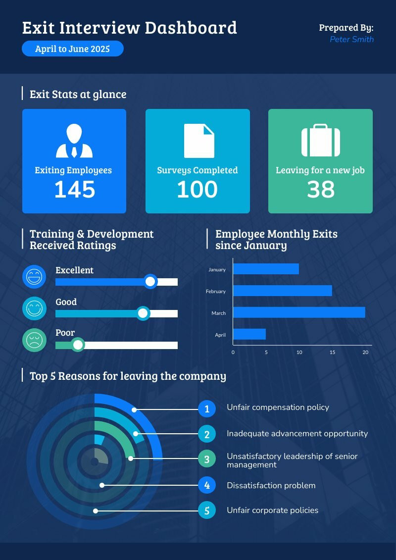 Exit Interview Data  Free Report Template - Piktochart