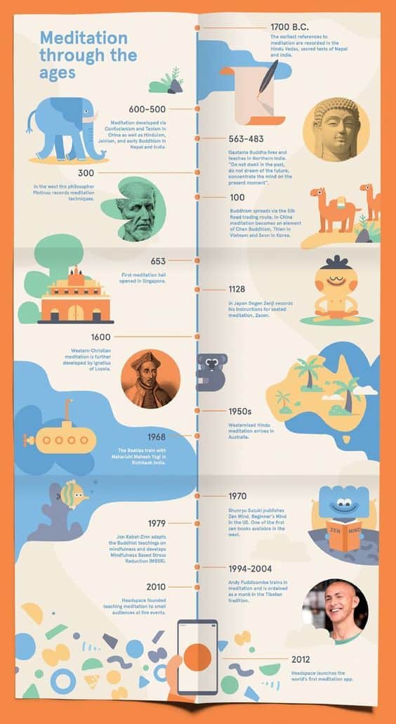 example of a timeline infographic about the history of meditation