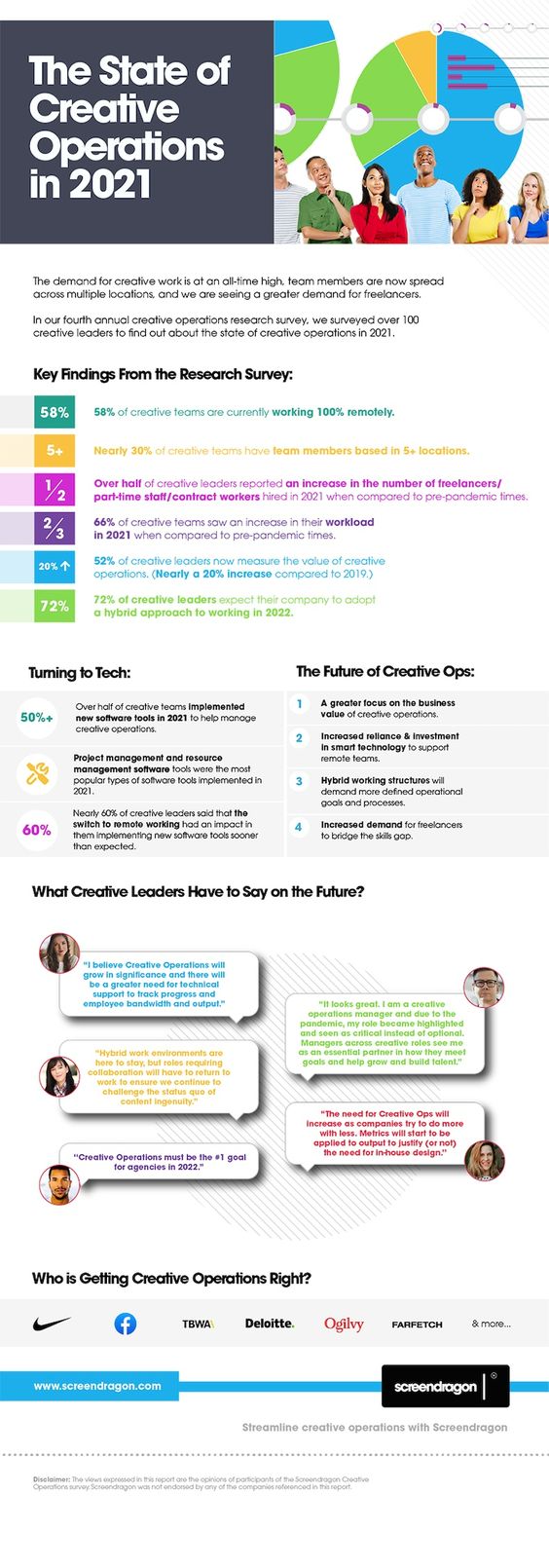 survey infographic example by MarketingProfs