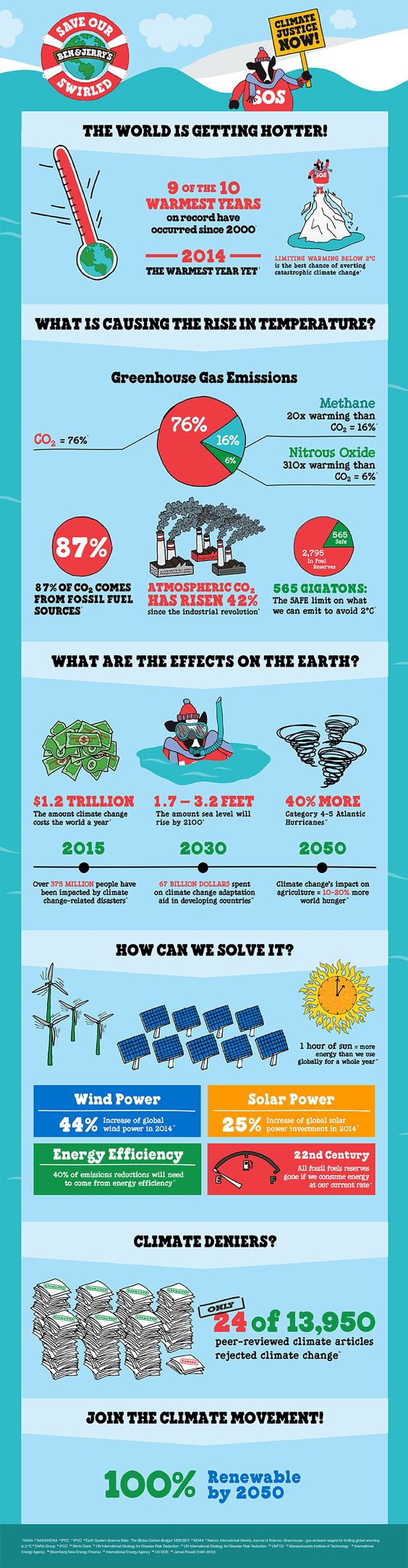 an infographic about the world getting hotter