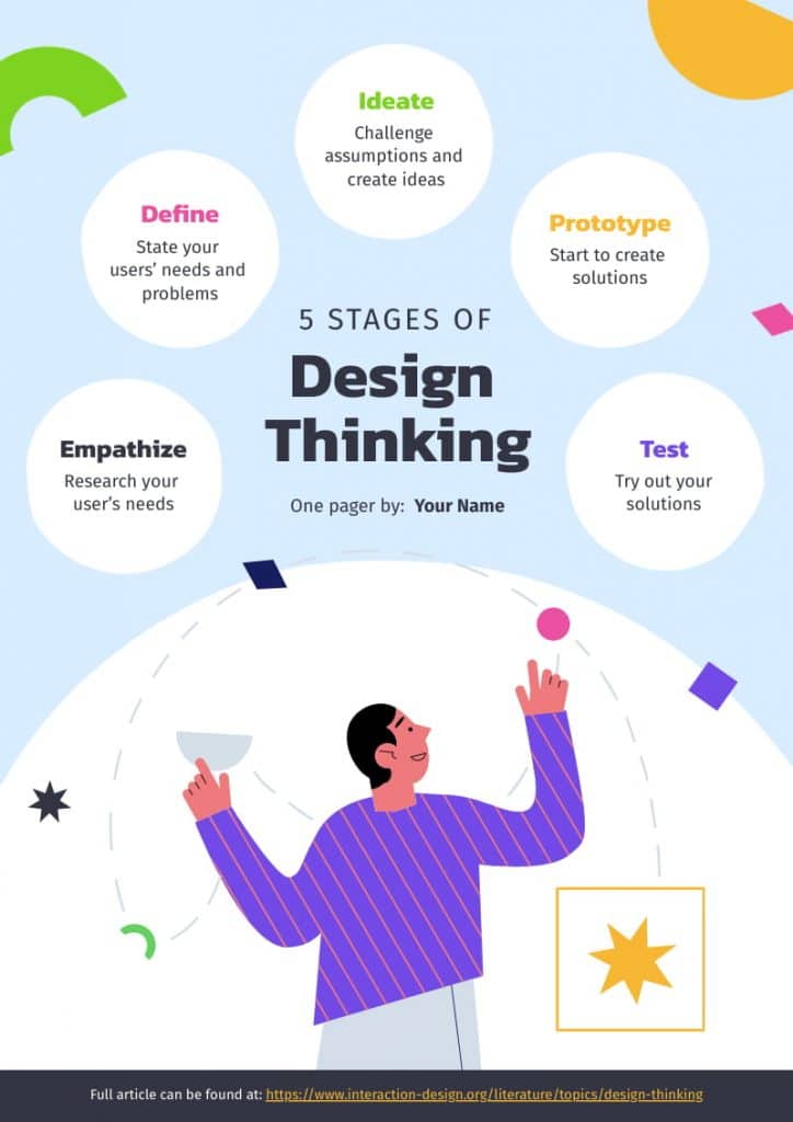 fases do design thinking