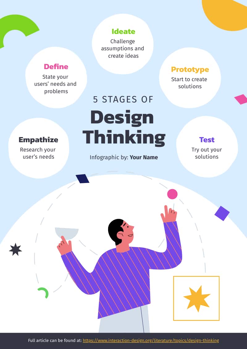 Infographic example explaining the stages of a lesson - stages of design thinking