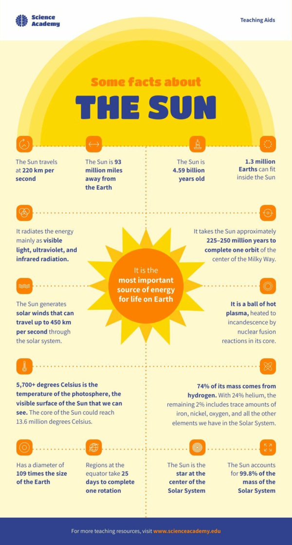 Facts About The Sun