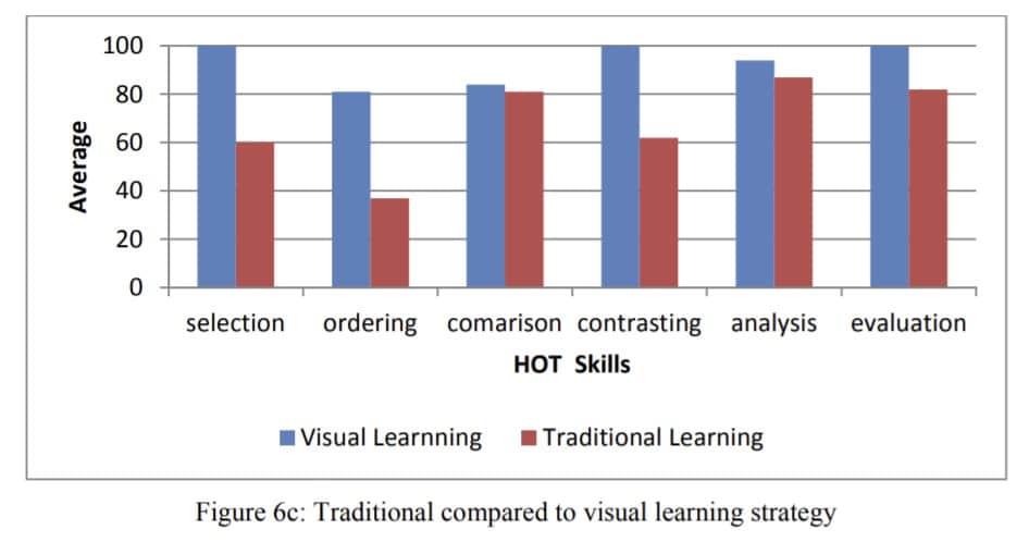 traditional compared to visual learning strategy - a graph