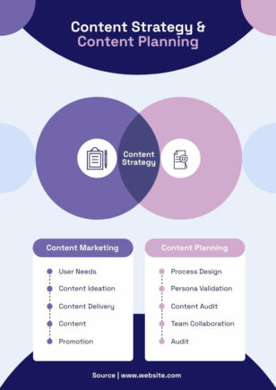 Content Planning Venn Diagram