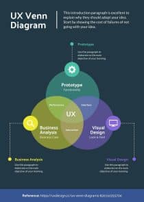 UX Design Jobs Venn Diagram