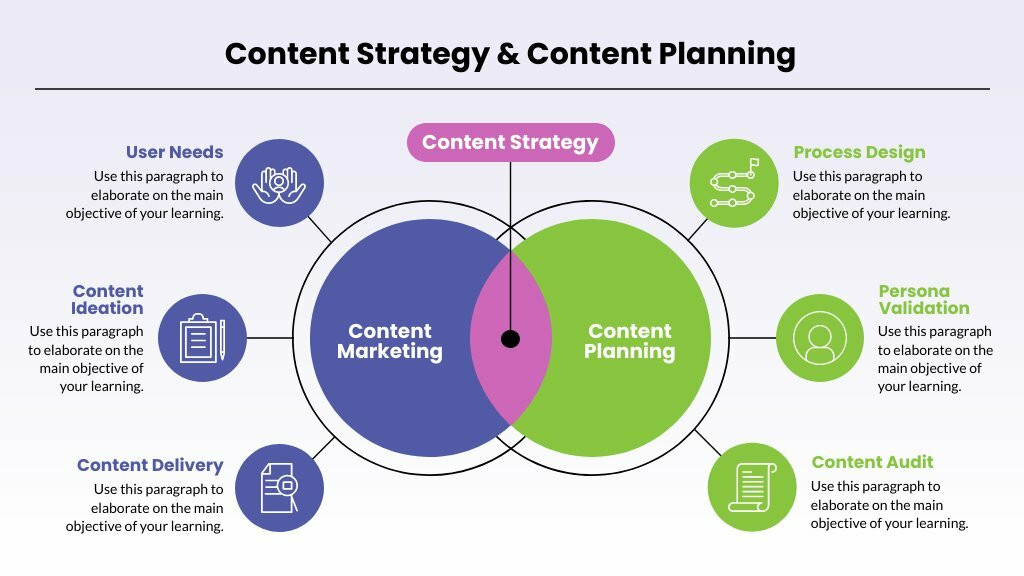 Content Strategy Venn Diagram