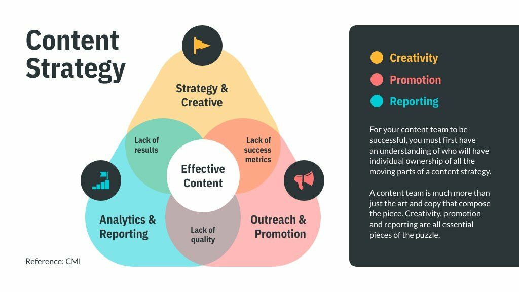 Content Strategy Triangle Venn Diagram