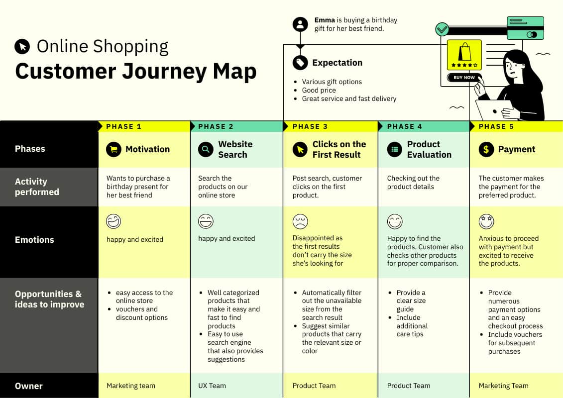 customer journey map template