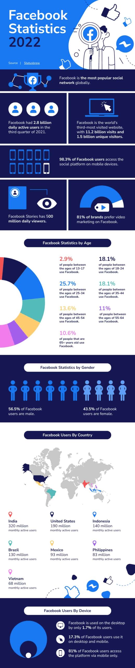 Facebook statistics pictogram