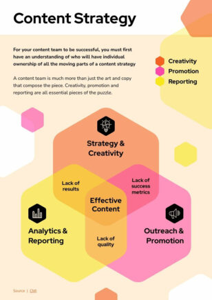 Content Strategy Hexagon Venn Diagram
