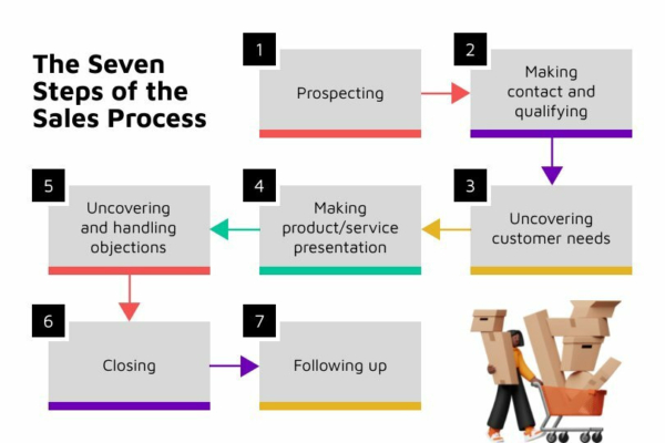 Sales Process Flowchart