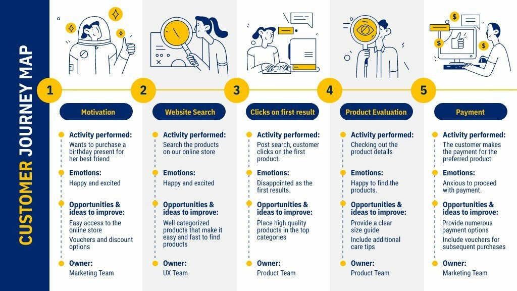 B2b Customer Journey Map Template Sexiz Pix   Large 43 