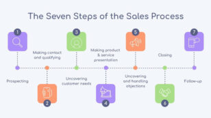 Sale Process Flowchart