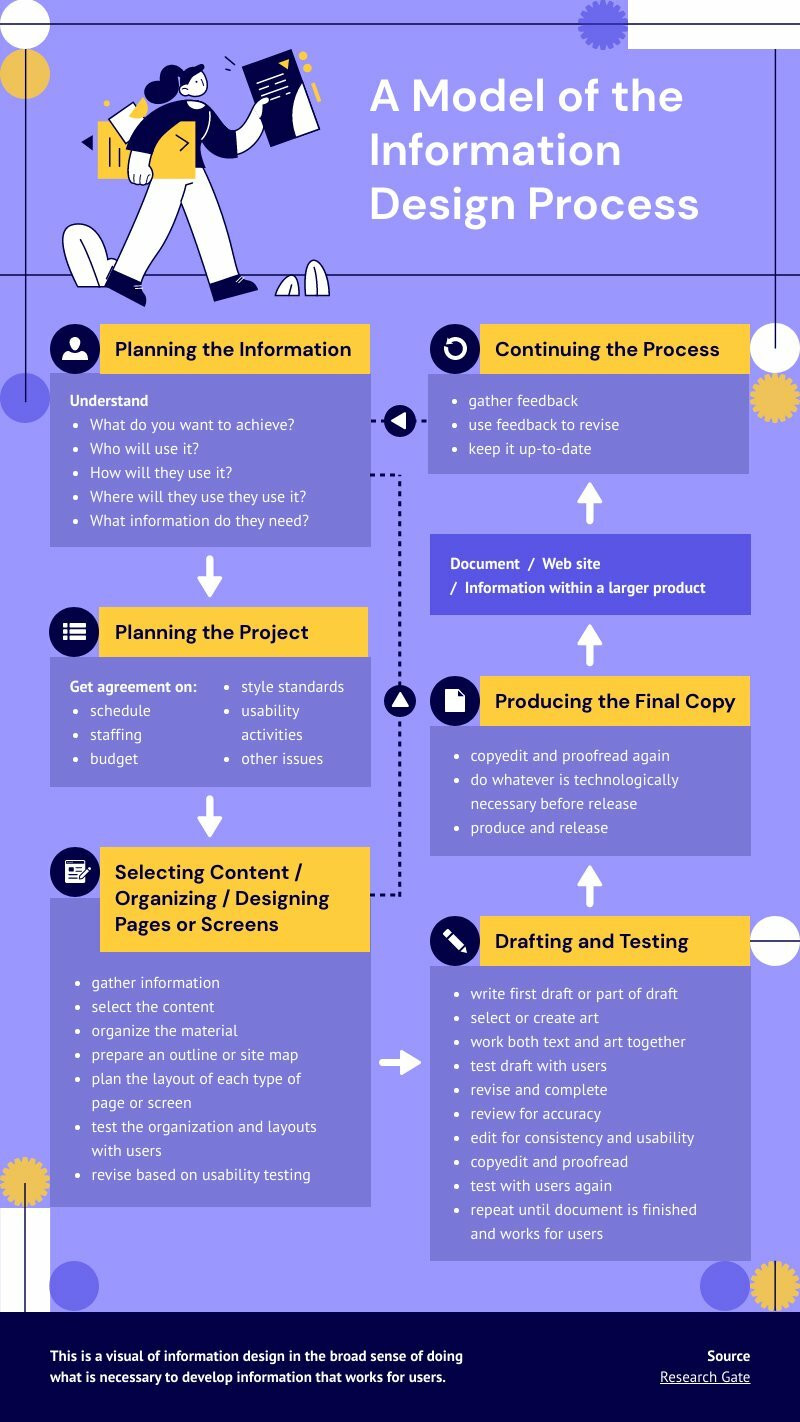 graphic design process diagram