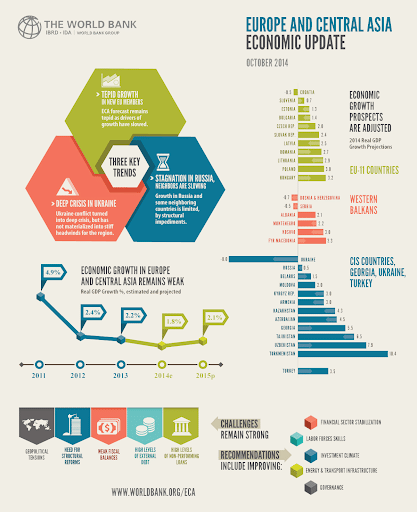 World Bank infographic