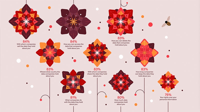 numbers visualized in floral-shape diagrams as expected in 2023 graphic design trends