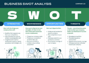 SWOT Analysis of a Business