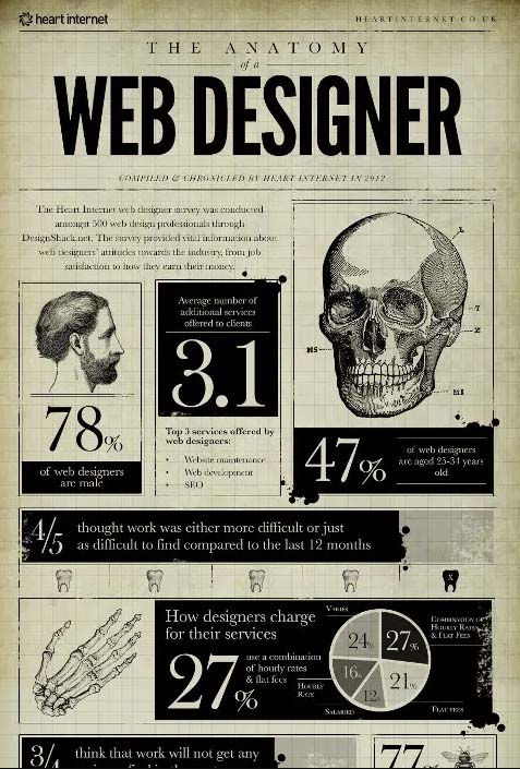 The anatomy of a web designers creative infographic giving inspiration to create creative infographics_