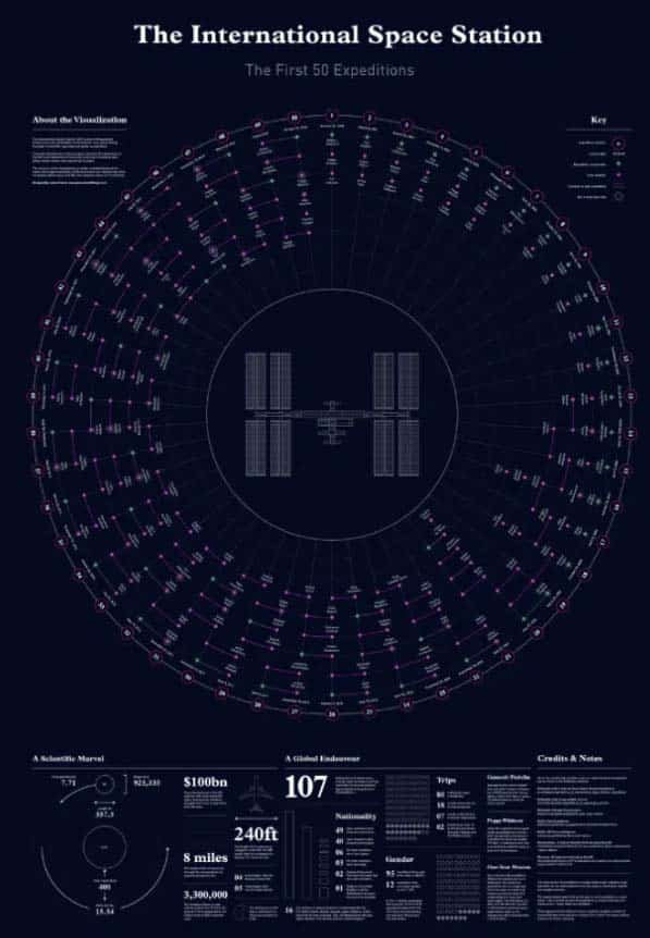 The first 50 expeditions of the ISS data visualization as one of our stunnning infographics examples_