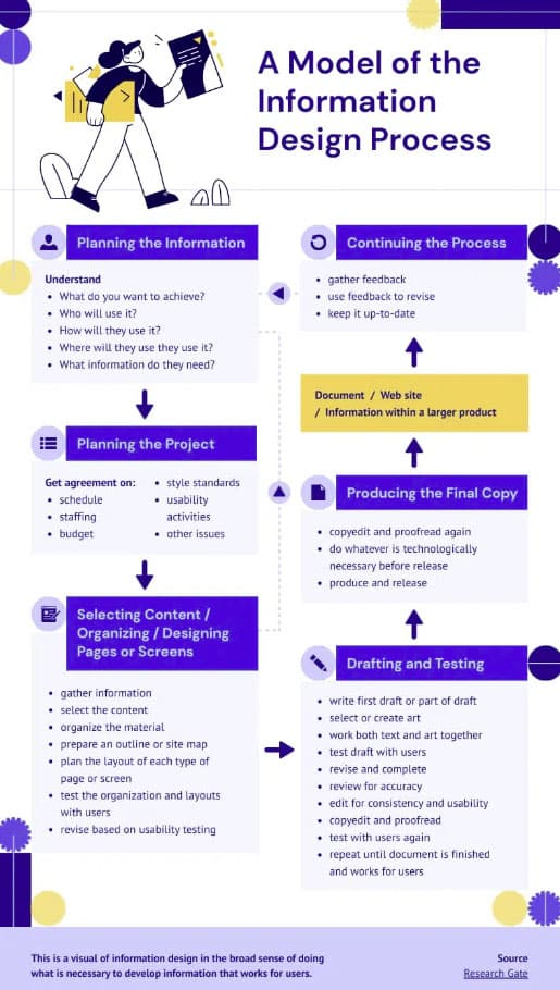 a model of the information design process infographic final design earchable information 