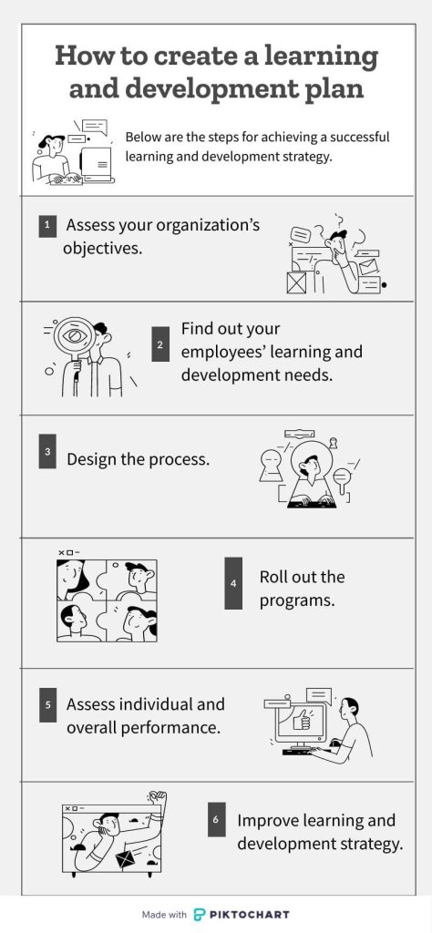 infographie sur la façon de créer vos propres modèles de plans d'apprentissage et de développement professionnel, exemple de processus de planification du développement