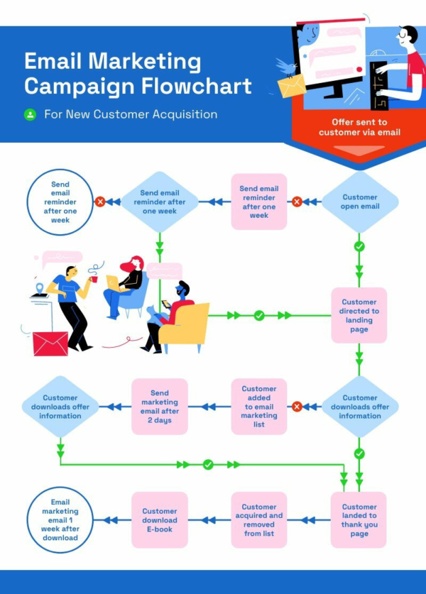 Email Marketing Flowchart