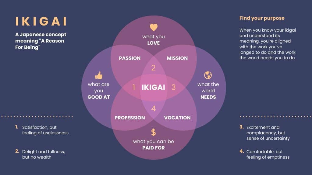 mit piktochart, Ikigai Four Circle Venn Diagram, Bedeutung in Ihre Venn-Diagramm-Illustrationen einbetten