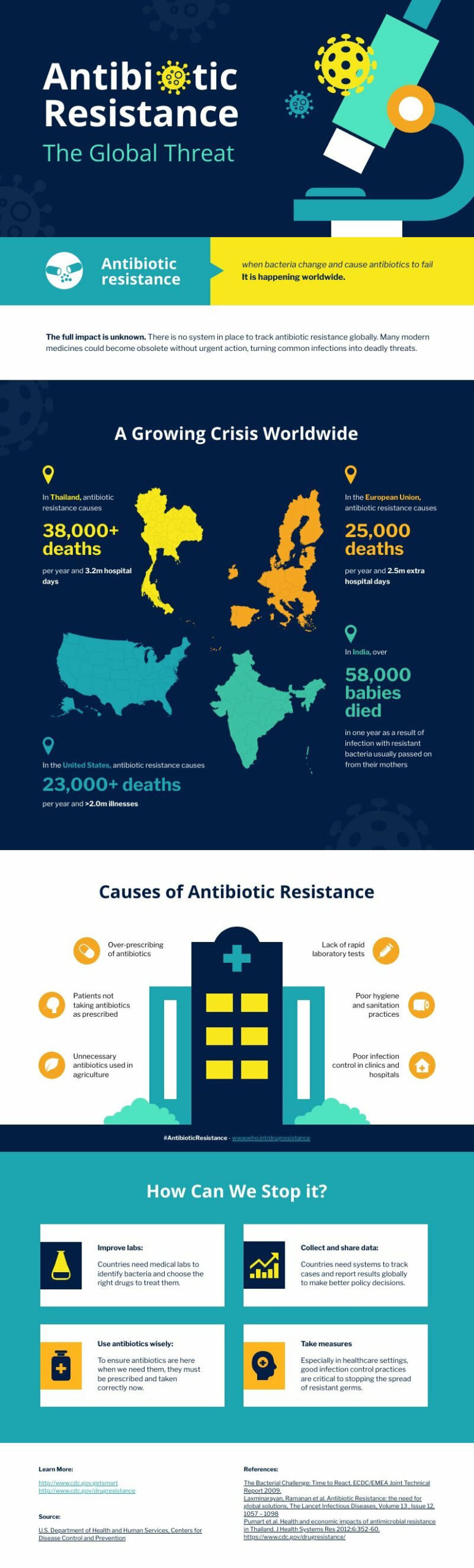 antibiotic resistance infographic