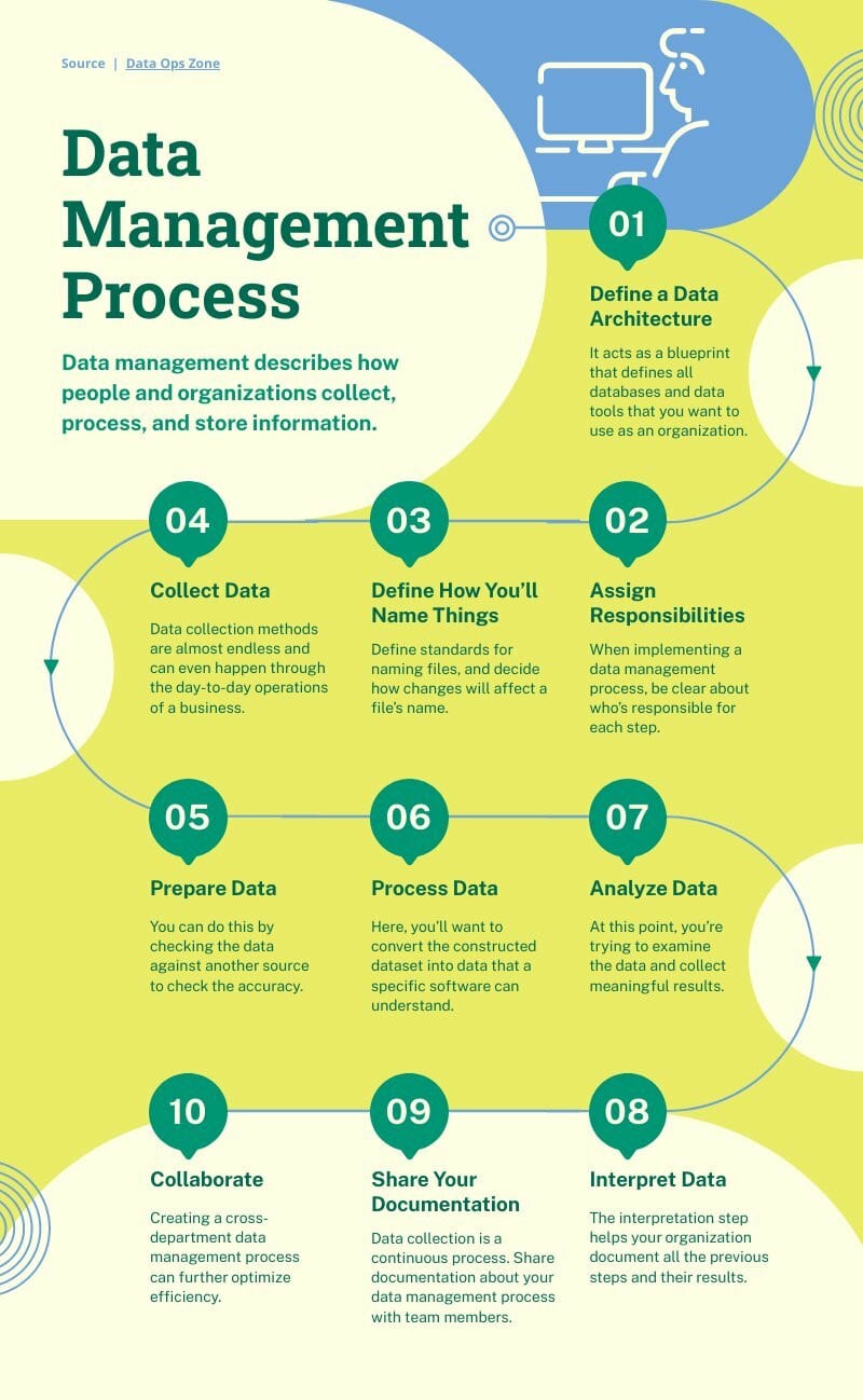 data management process