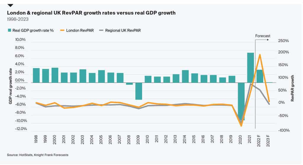 London & regional UK RevPAR growth rates versus real GDP growth by Hospitalitynet