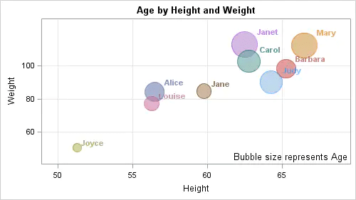 bubble plot of age by height and weight by SAS
