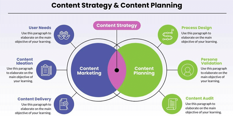 Diagramme de Venn pour stratégie de contenu