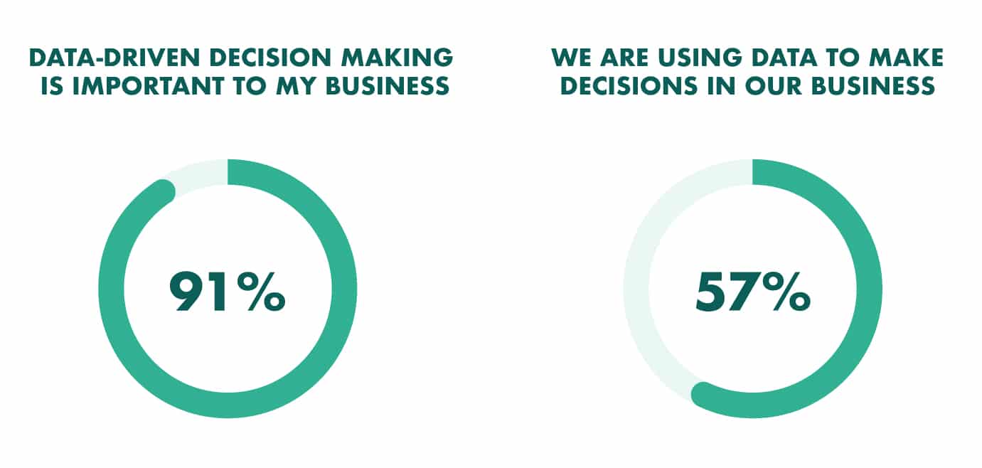 percentages of data driven decision-making in organizations by SuperOffice