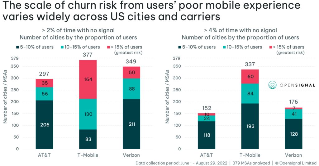 mobile experience chart by OpenSignal