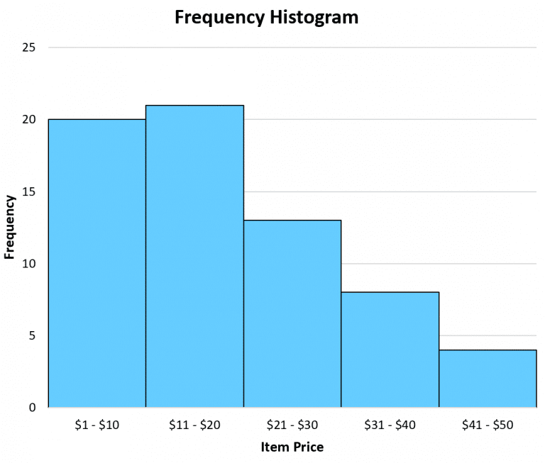 relative frequency histogram by Statology