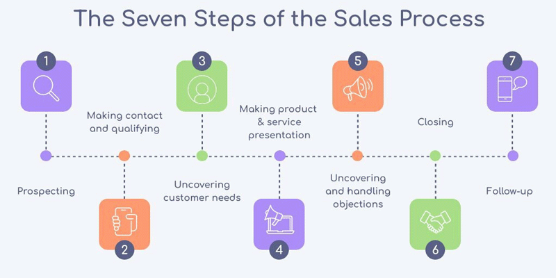 zeven stappen van het verkoopproces diagram sjabloon met piktochart's gratis online diagram sjablonen