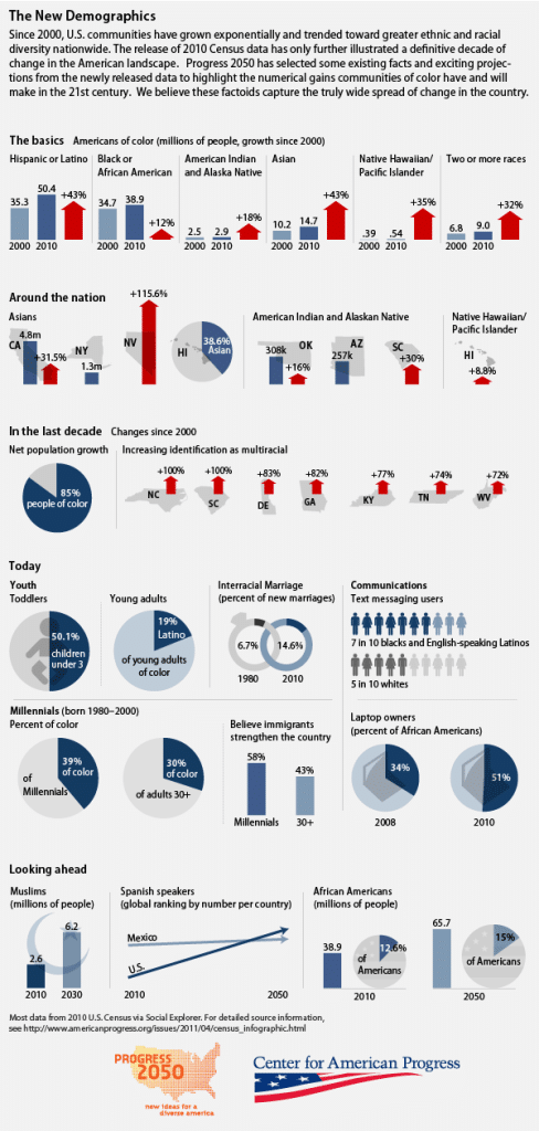 infographic of the new demographics by the center for american progress